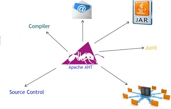 download apache ant for mac